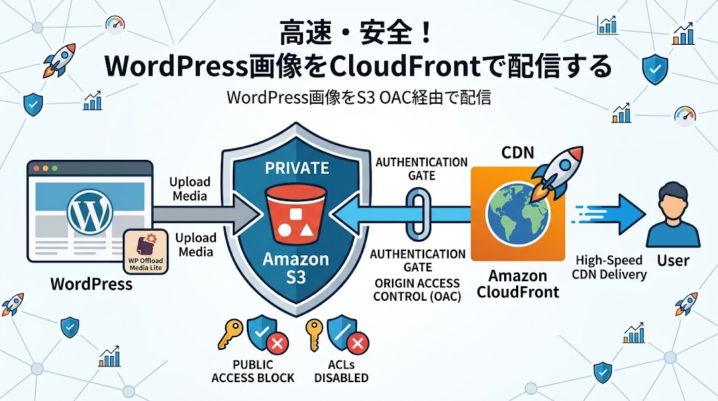 S3に保存されているWordPressの画像データをCloudFrontで配信するようにしてみた